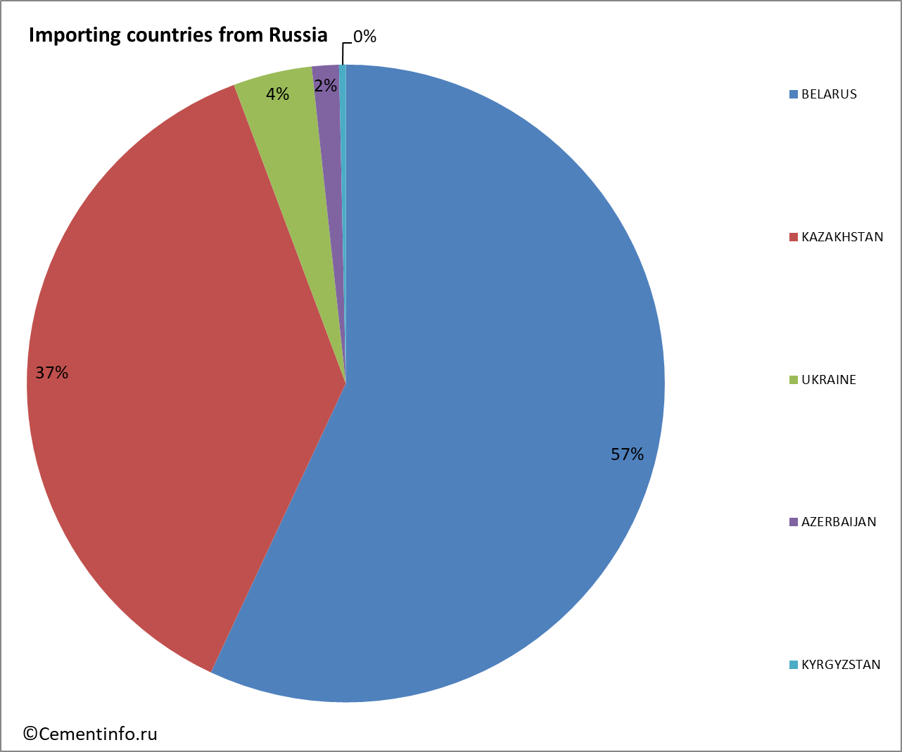 Importing countries from Russia